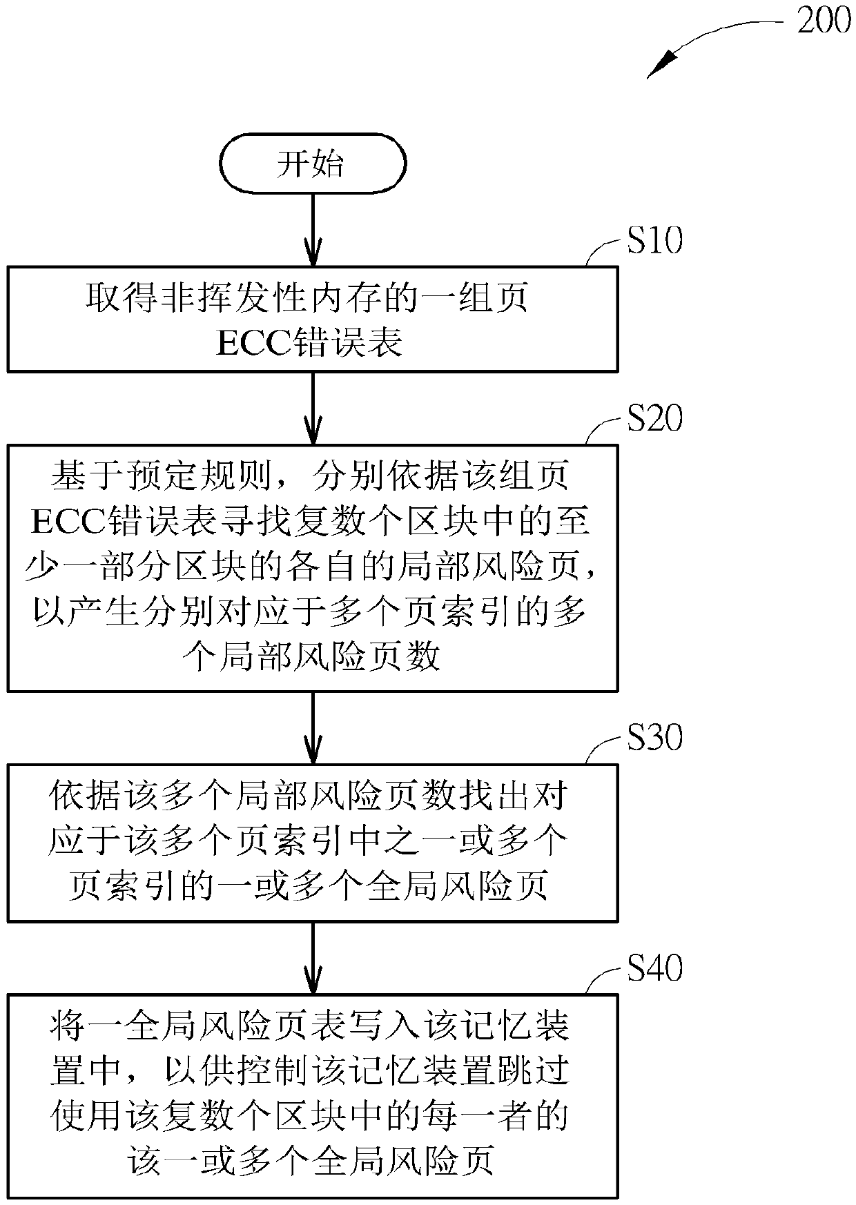 Method for performing page availability management of memory device, memory device and electronic device