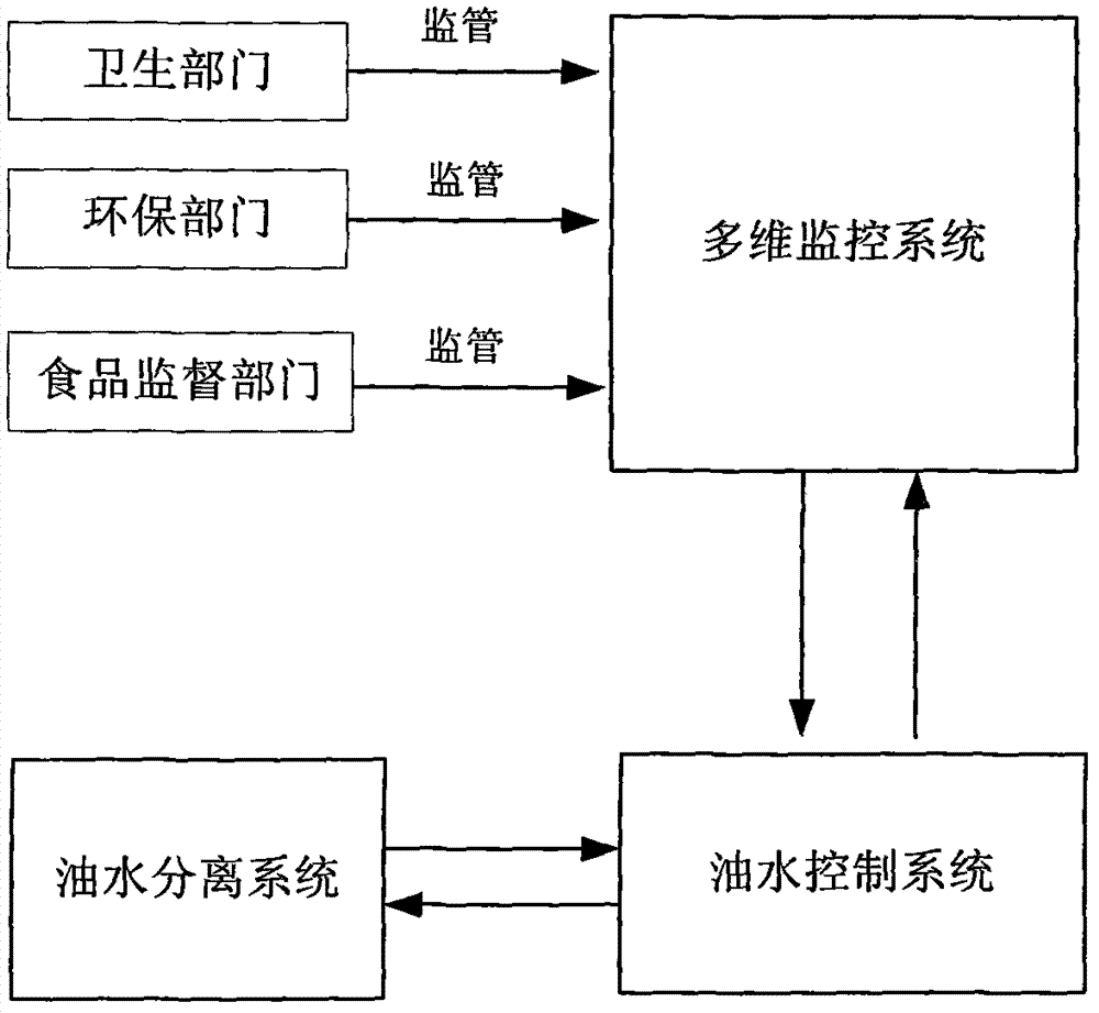 Oil-water separation and oil output remote quantitative multi-dimensional monitoring system