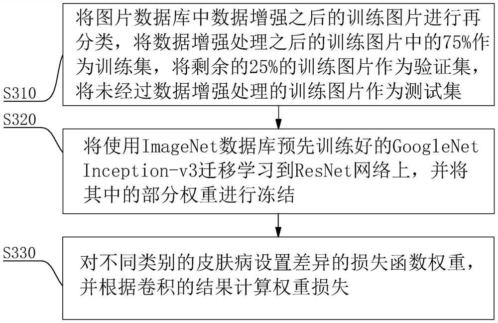 Dermatological image comparison and classification method, storage medium and robot based on deep learning