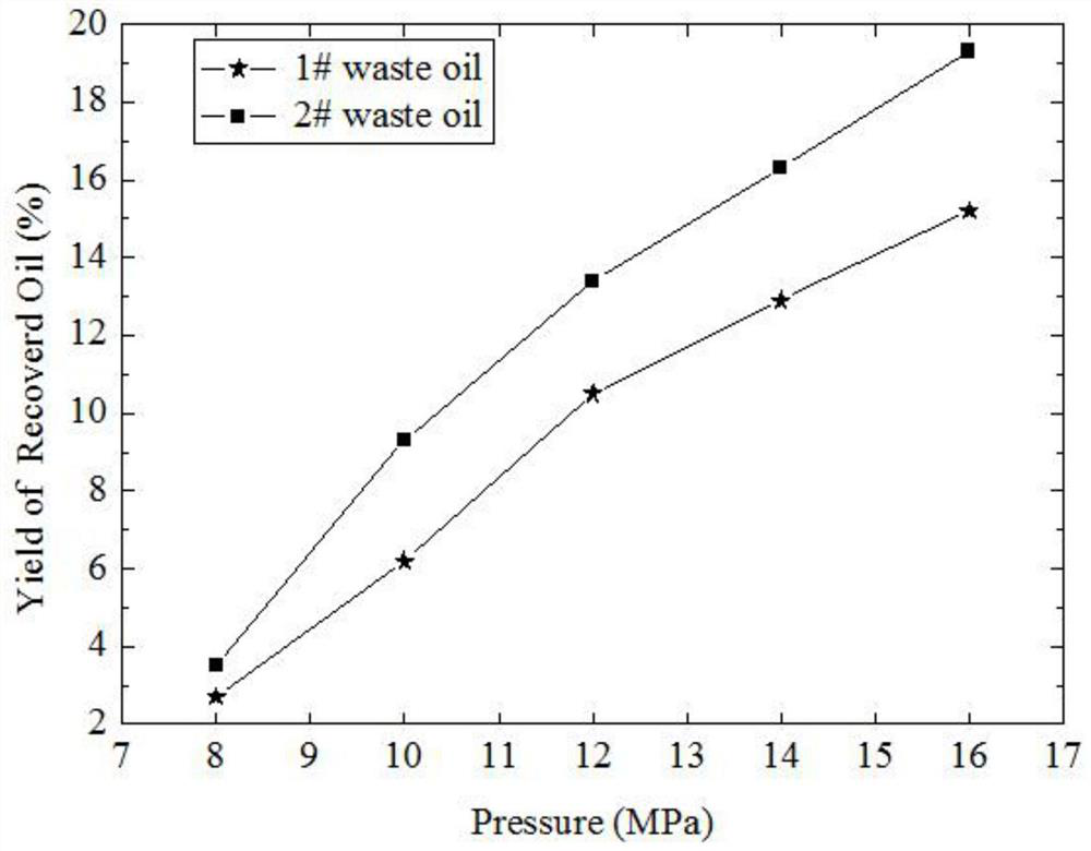 Based on supercritical co  <sub>2</sub> Method for regenerating waste lubricating oil