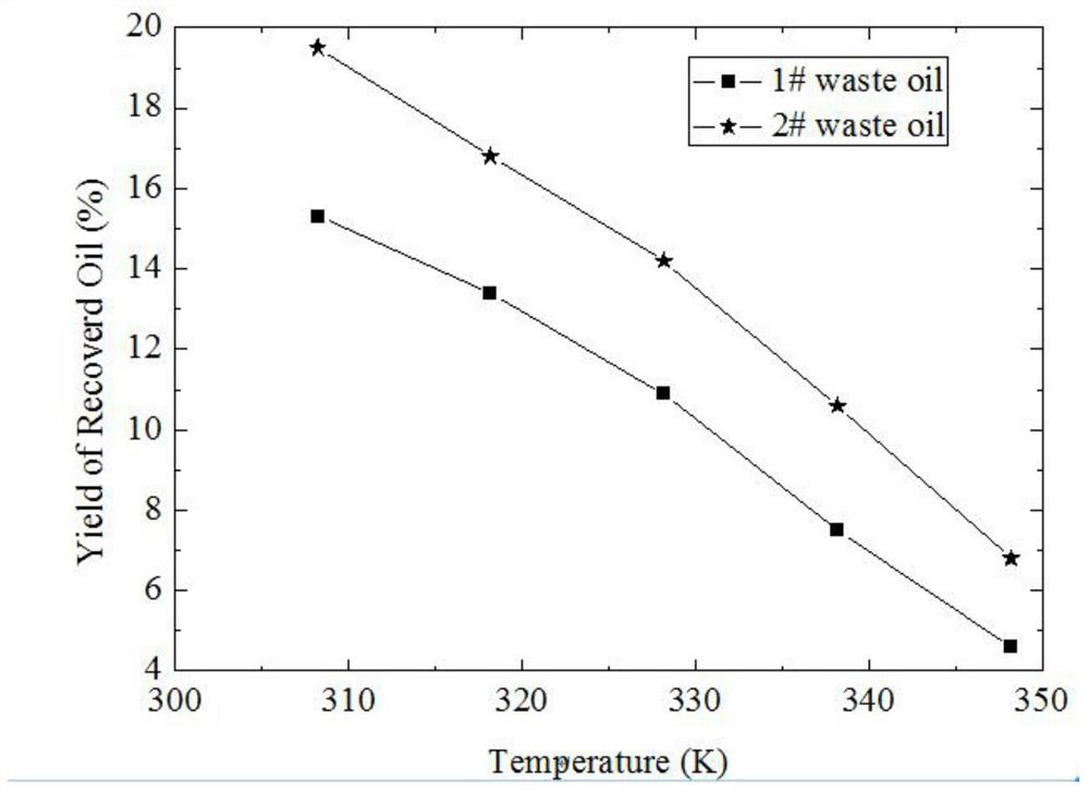 Based on supercritical co  <sub>2</sub> Method for regenerating waste lubricating oil