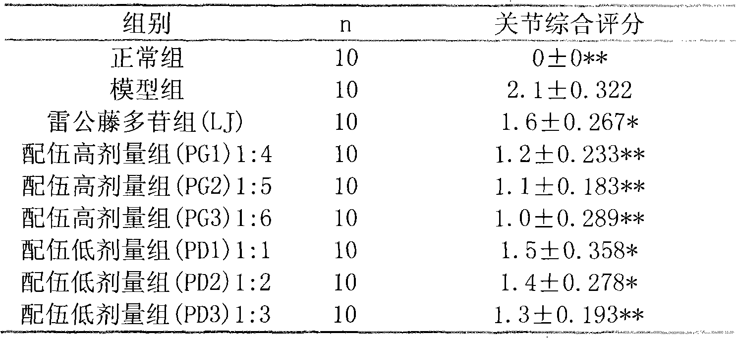 Compound Tripterygium wilfordii multi-glycosides formulation for curing rheumatic disease and preparation method thereof