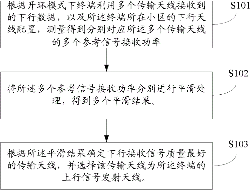 Method for terminal to select transmission antennae in open loop mode, device and mobile terminal