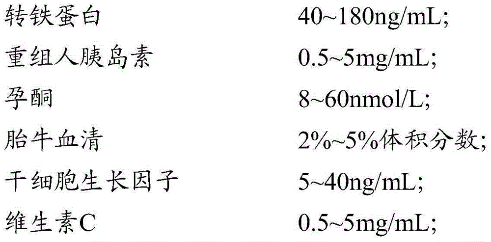 Culture medium, application thereof and culture method