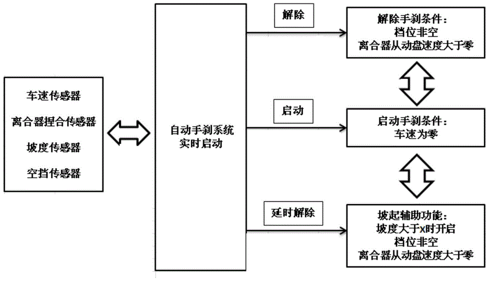 Automatic handbrake system and control method for a manual transmission car