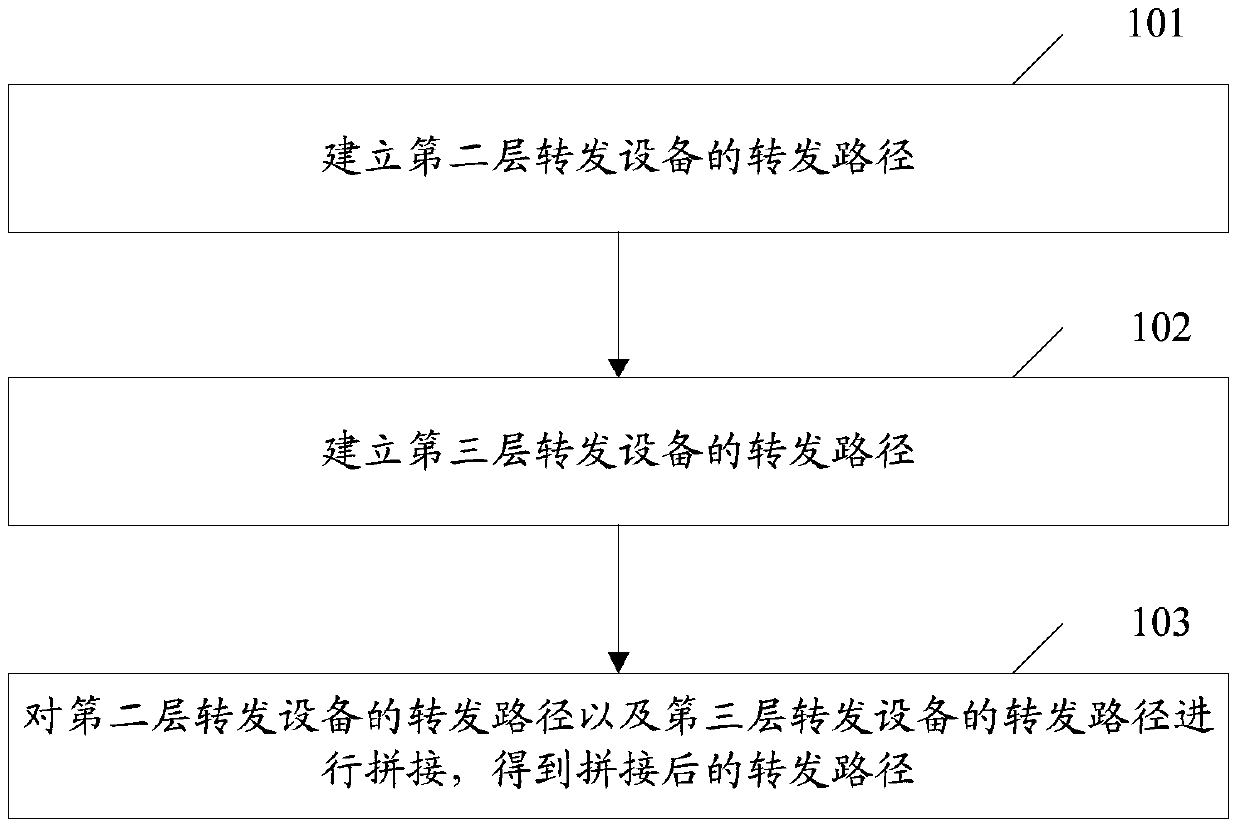 Path establishment method, controller and system for cross-domain service intercommunication