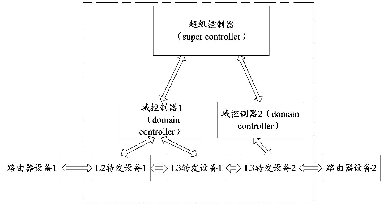 Path establishment method, controller and system for cross-domain service intercommunication