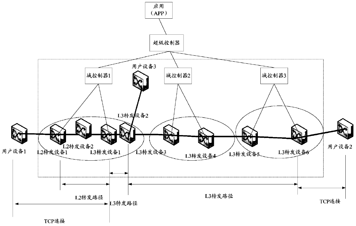 Path establishment method, controller and system for cross-domain service intercommunication