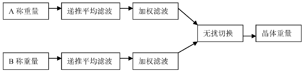 Sapphire single crystal furnace is called re -detection system, sensor filtering method and switching method