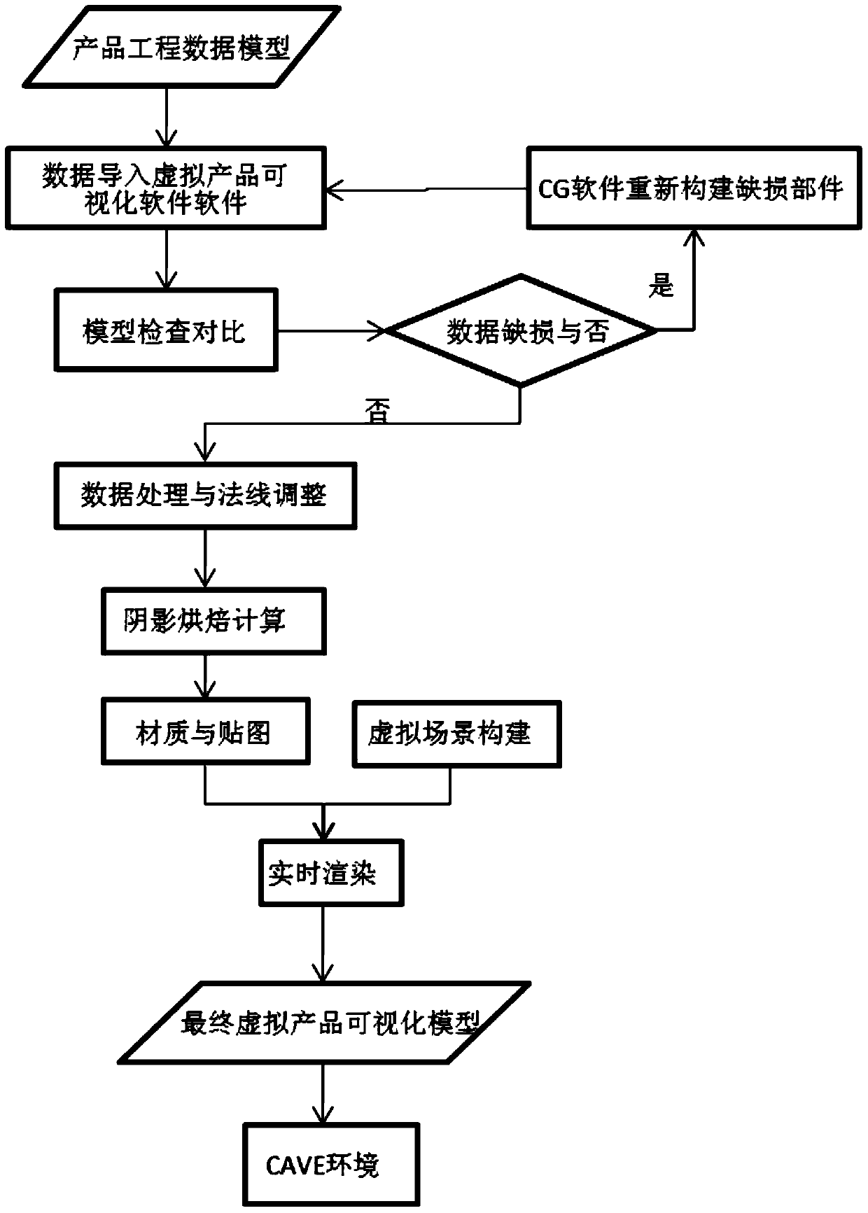 A method to realize virtual product visualization and interaction in cave environment