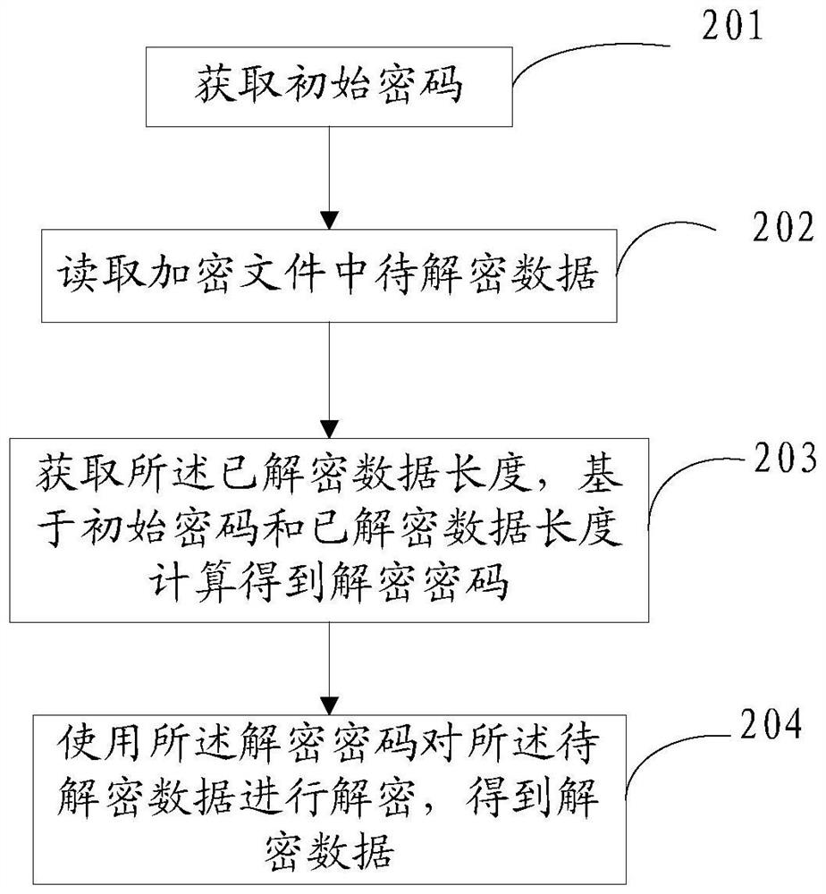 Method and device for encrypting and decrypting files