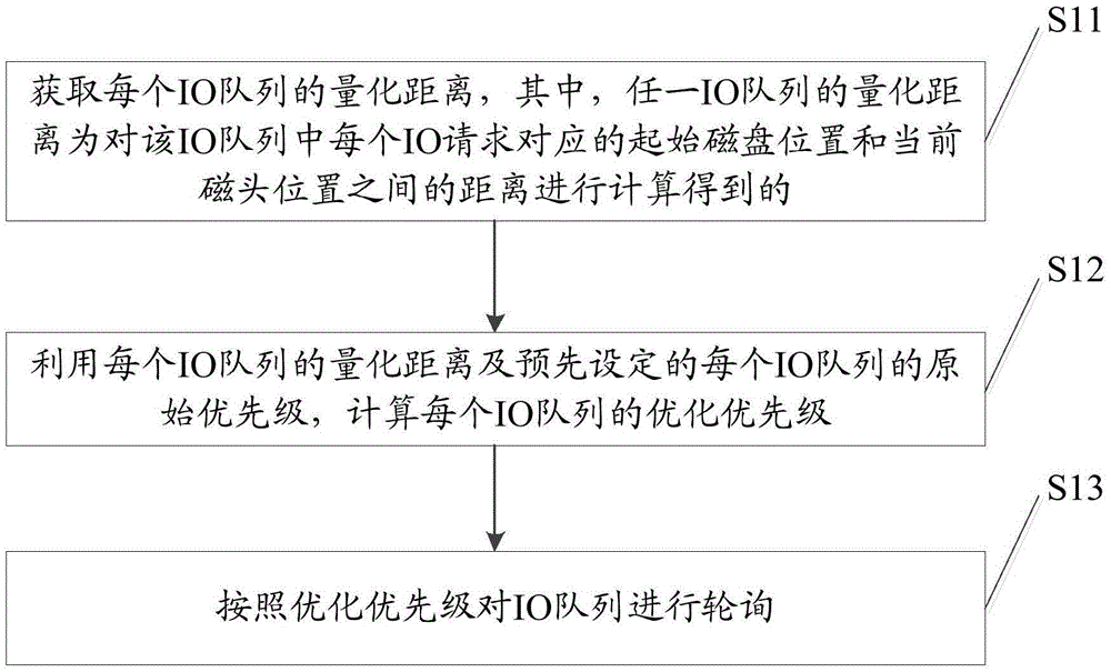 IO scheduling method and apparatus