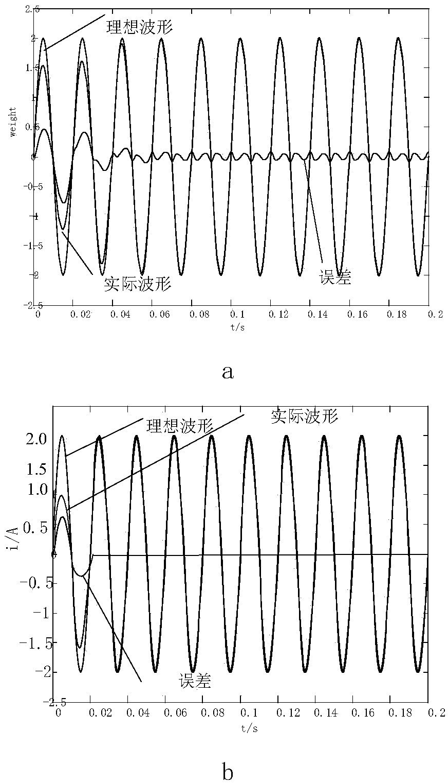 Variable-step LMS adaptive harmonic current detection method