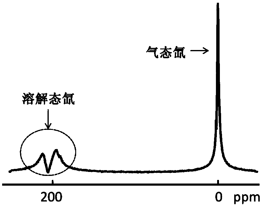 A Hyperpolarized Xenon Magnetic Resonance Method Based on Spectrum-Image Integration