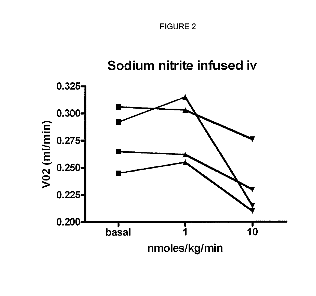 Use of nitrites and nitrates and compositions containing these
