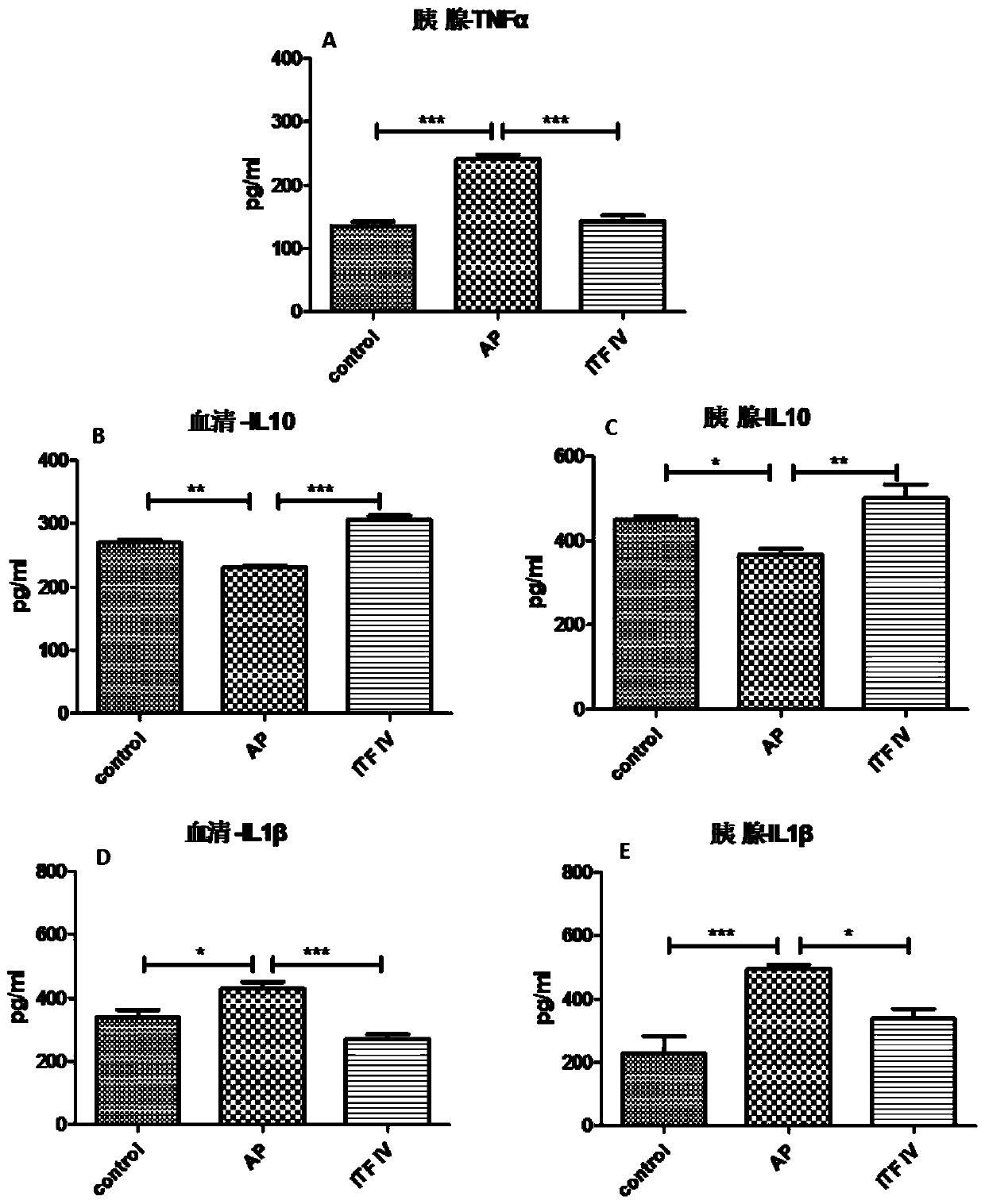 Long-chain inulin regulates acute pancreatic inflammation and its associated tissue damage