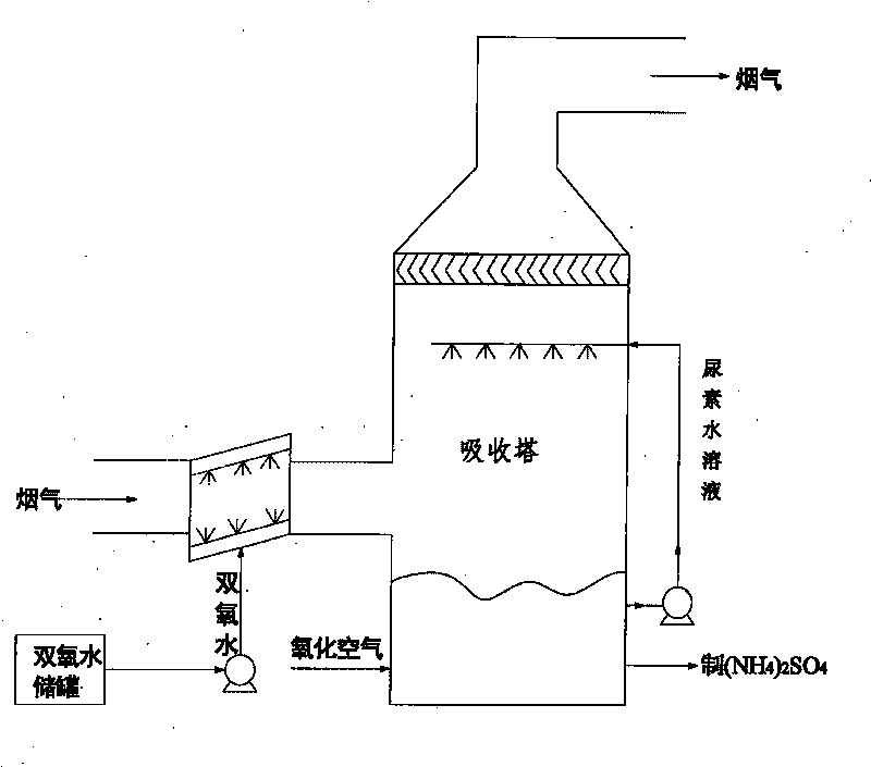 Coal-fired flue gas denitration and desulfurization method combined with urea wet method