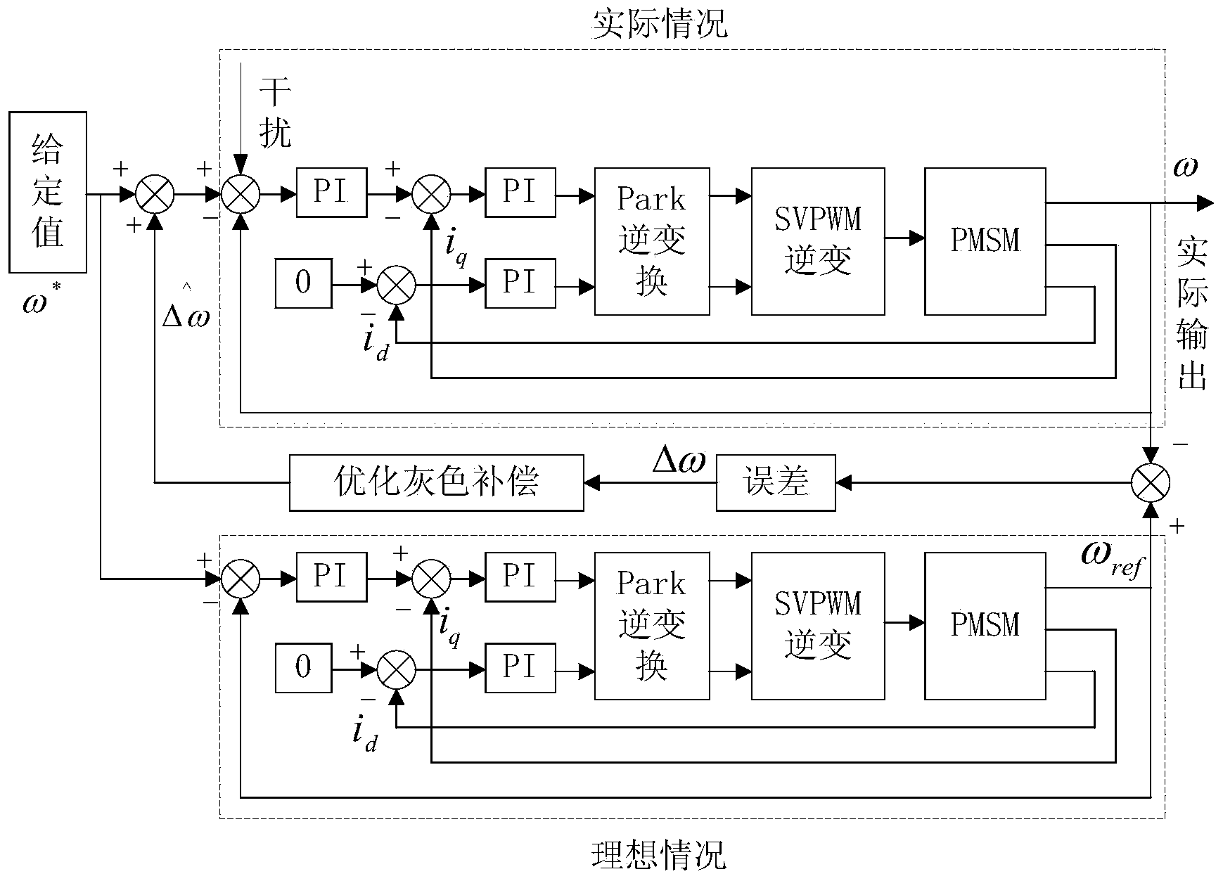 Permanent magnet synchronous motor rotating speed control method based on optimized grey prediction compensation