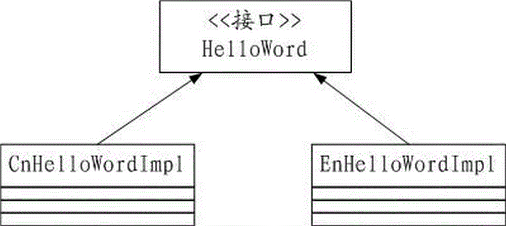 Dependency injection method and dependency injection device based on system running