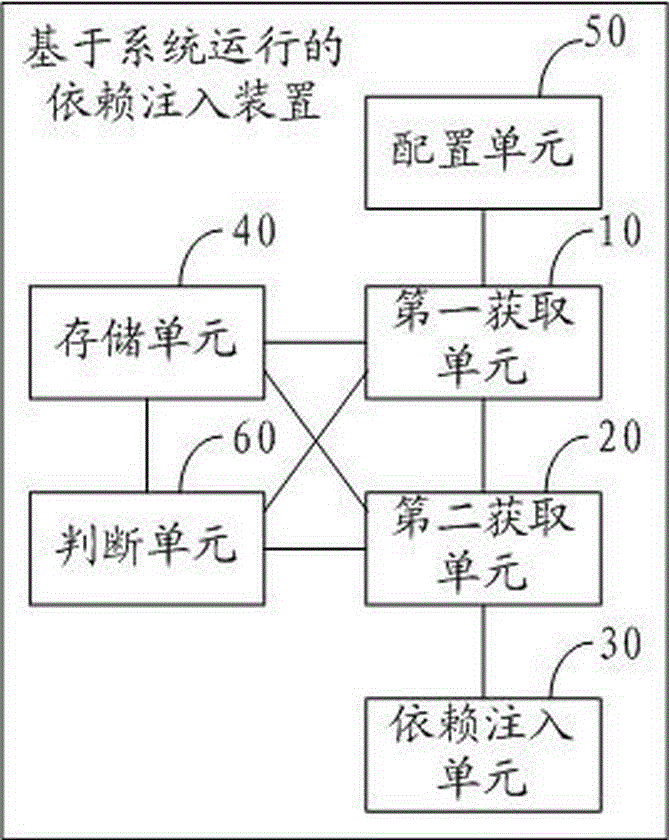 Dependency injection method and dependency injection device based on system running