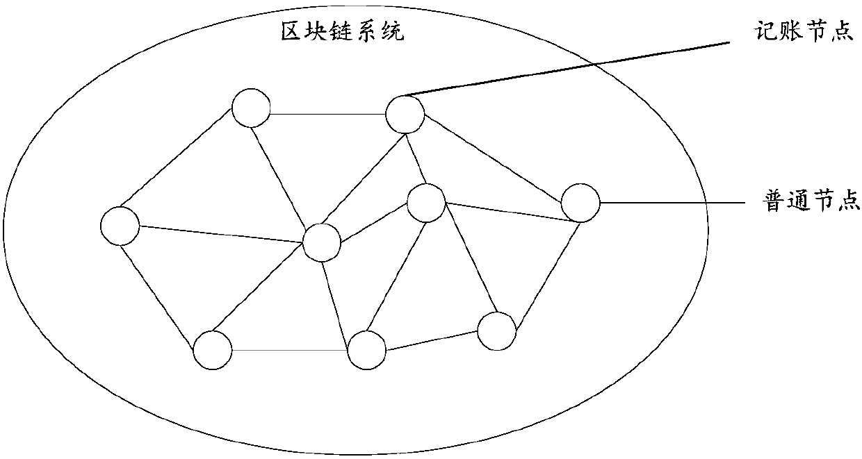 Consensus building method based on lottery mechanism, block chain system and storage medium
