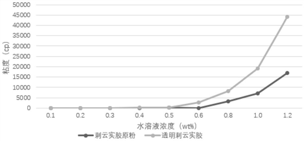 High-transparency caesalpinia spinosa glue as well as preparation method and application thereof