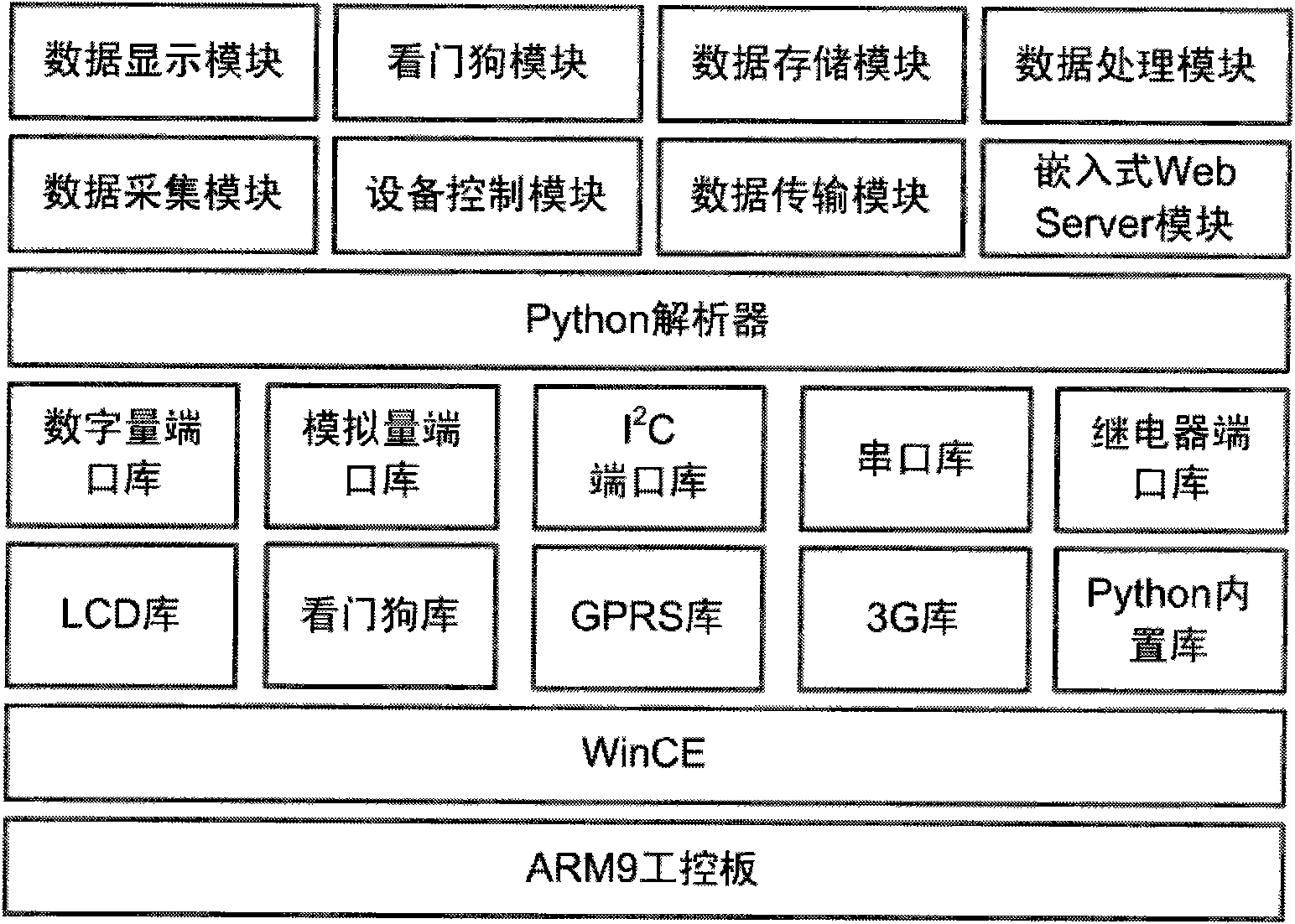 Embedded data acquisition and equipment control system