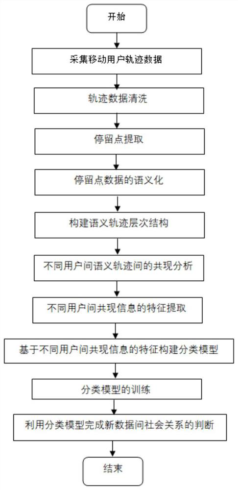 A social relationship judgment method based on moving trajectory