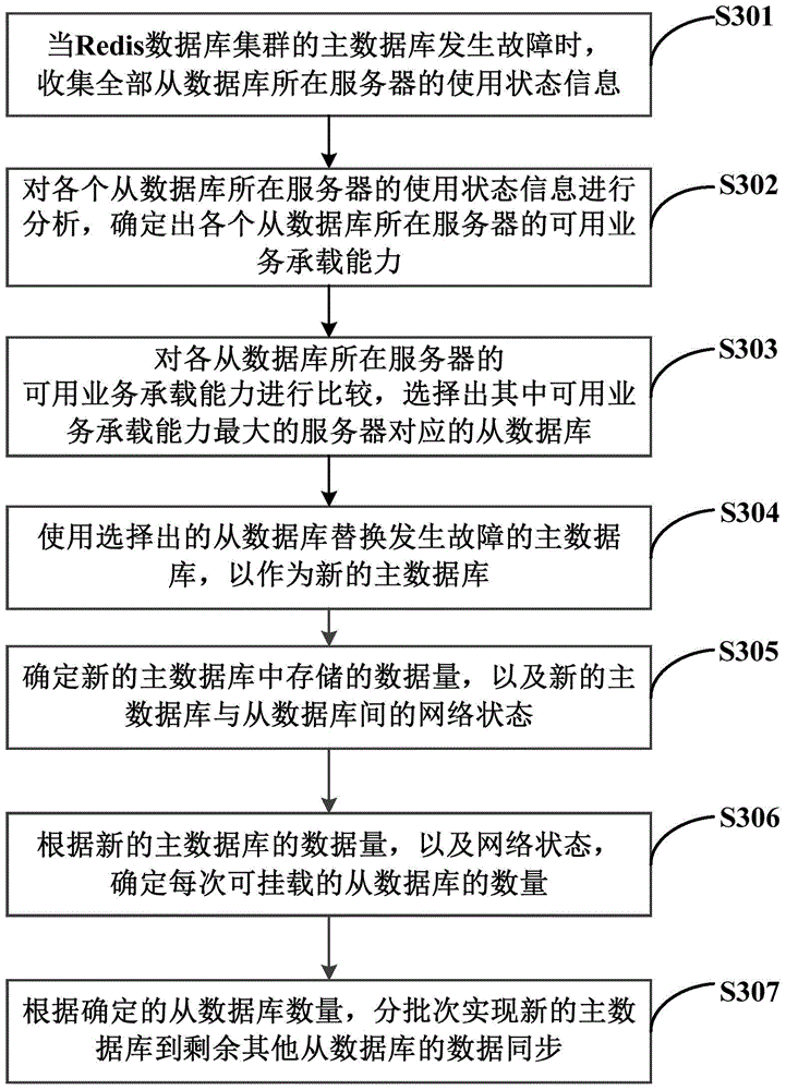 Database fault handling method and apparatus, and database system
