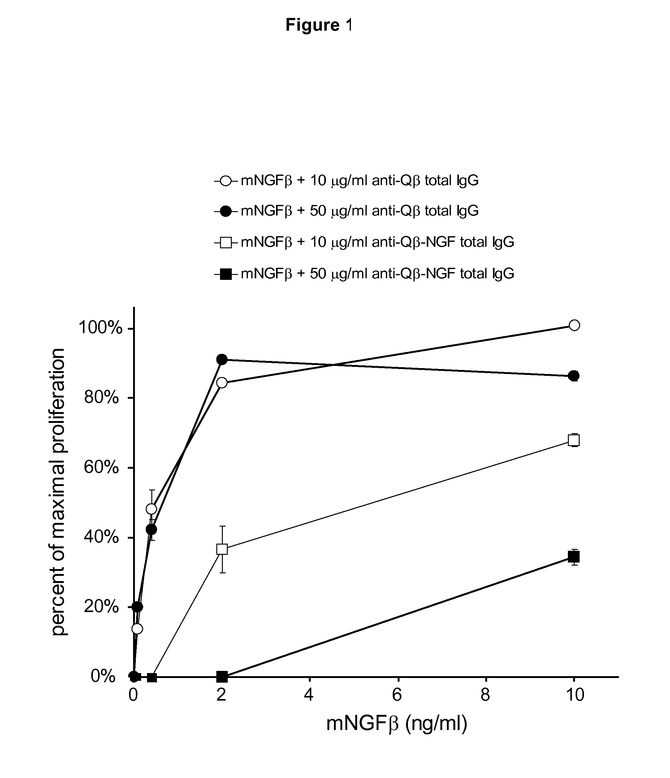 Nerve Growth Factor Conjugates and Uses Thereof