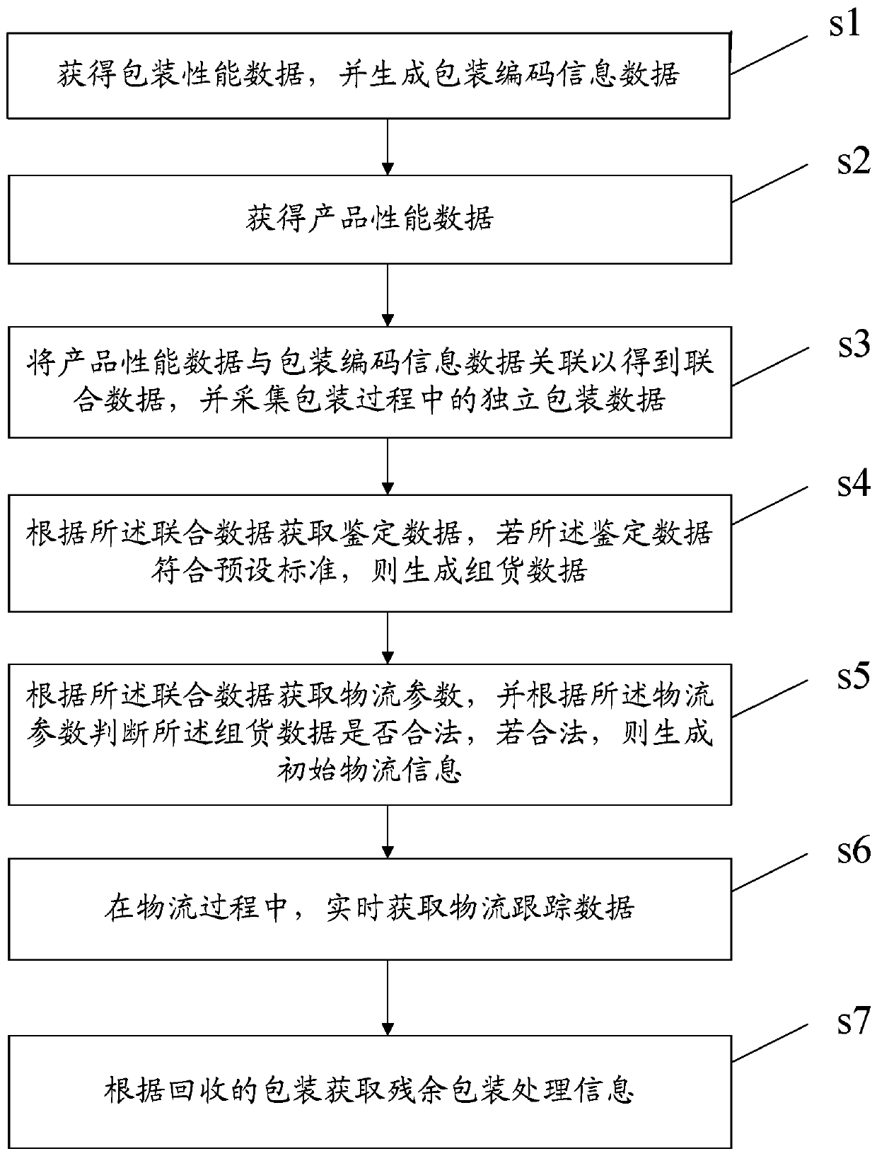 A kind of intelligent packaging automatic tracking method and system