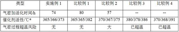 Preparation method for start-up and activation of hydrocracking unit