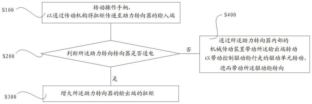 Electric power steering system of electric piling car and control method