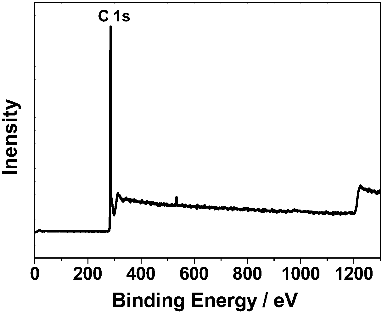 Graphene and low-cost preparation method thereof