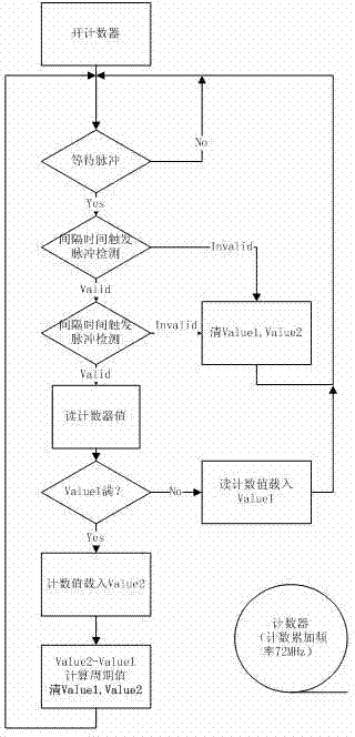 Low-velocity pulse period collecting method based on anti-interference low-pass filtering