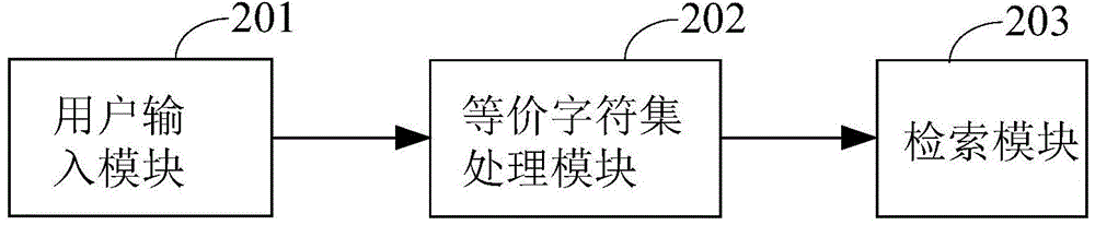 Chinese text searching method and Chinese text searching device