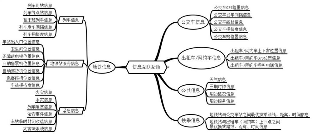 Transfer information system for transfer between subways and other public transport means, and working method of transfer information system