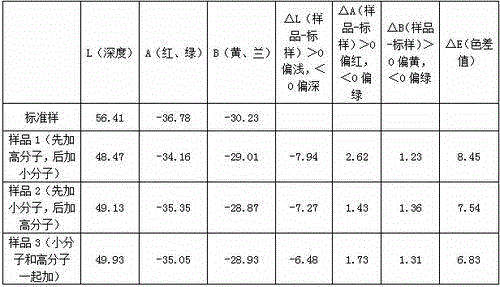 Cellulose fiber modification method