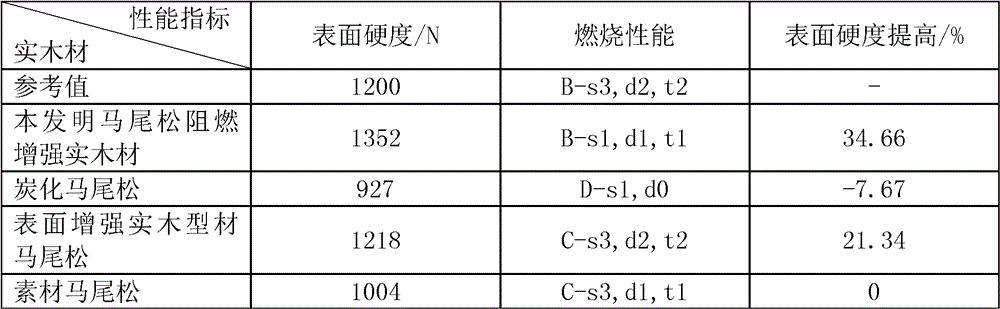 A kind of surface flame retardant reinforced solid wood and its manufacturing method