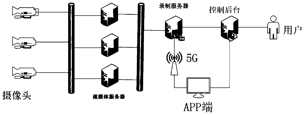 System for realizing real-time alternate playing of multipath 4K high-definition videos of bus television based on 5G