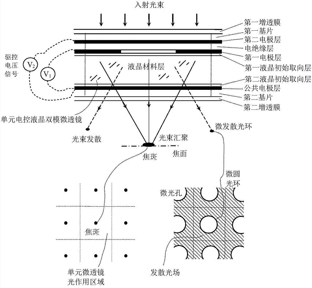 Light control chip based on electric control liquid crystal dual-mode micro lens