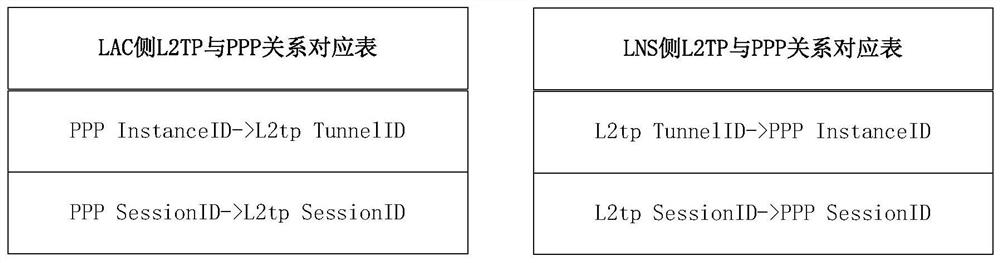 A method and device for ppp message traversing l2tp