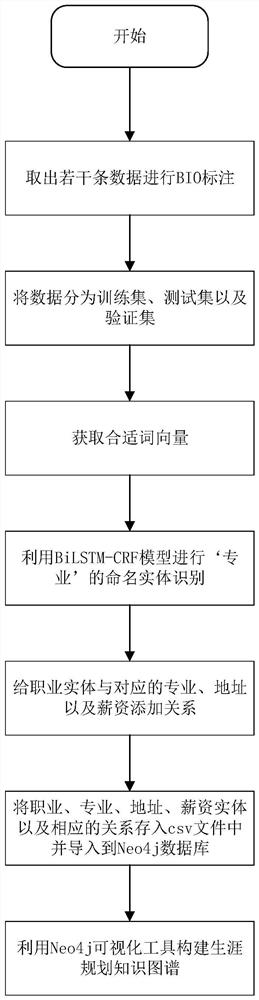 A method and system for constructing and querying career planning knowledge graph