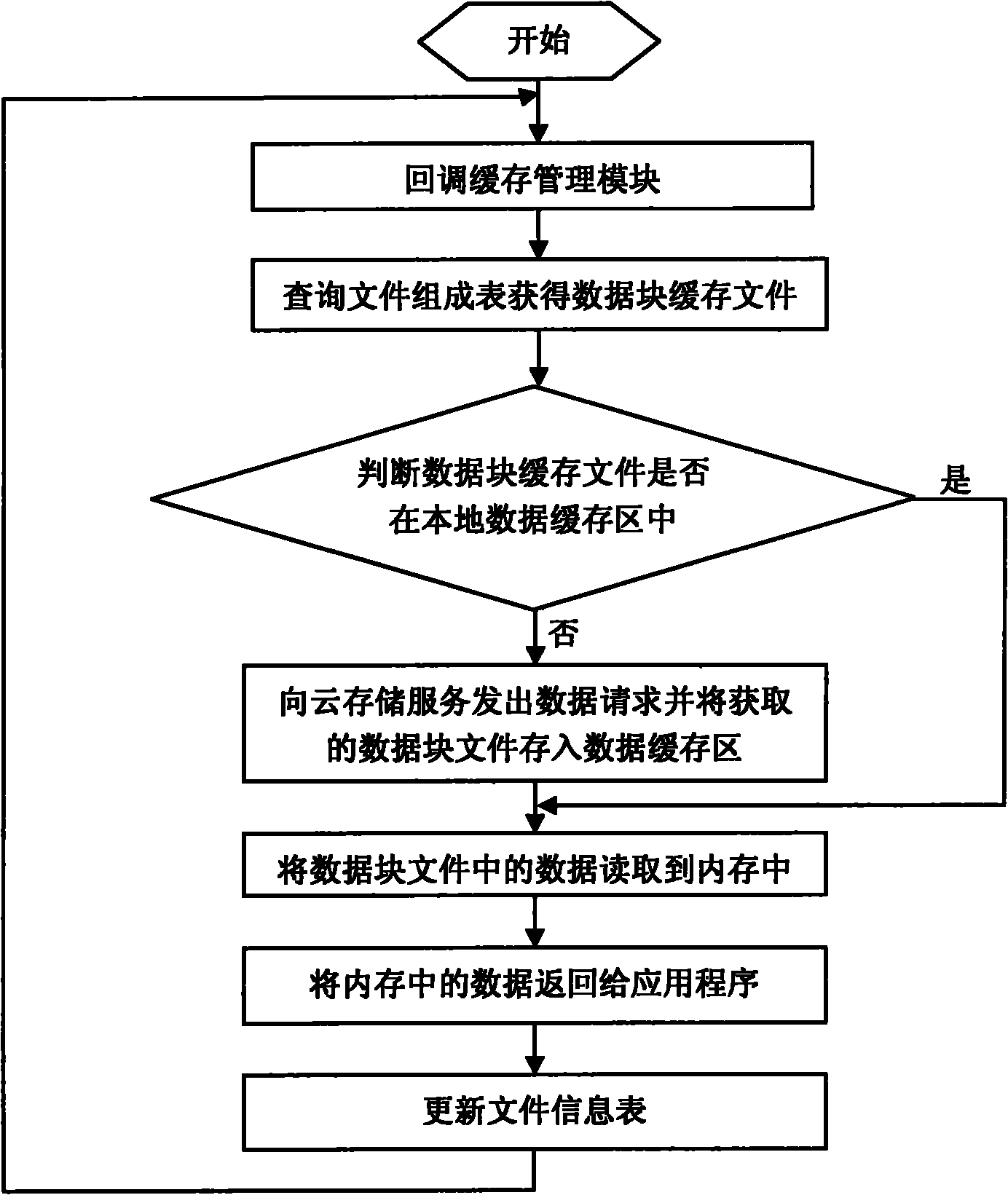 Data caching method of cloud storage system