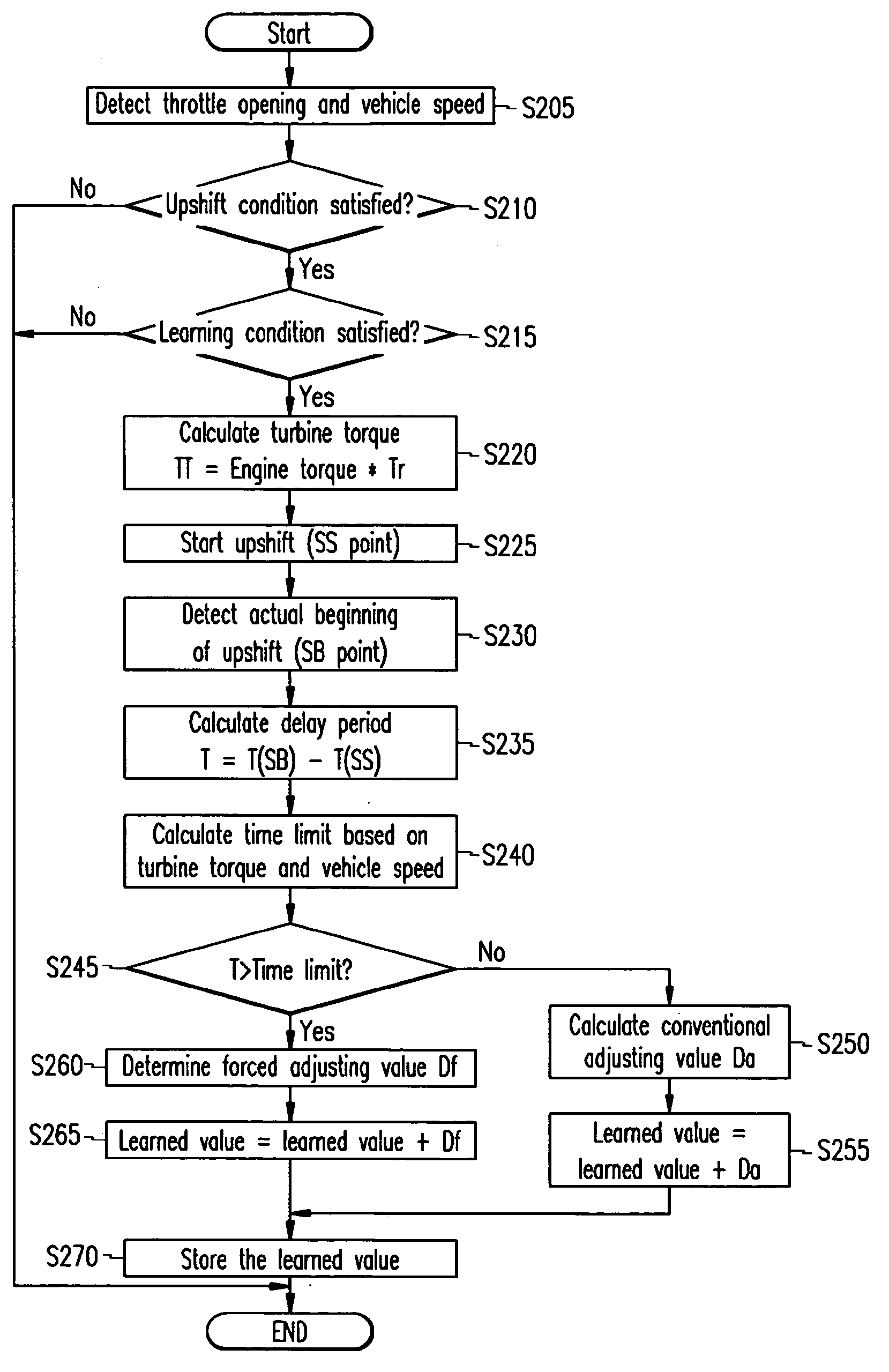 Method and apparatus for learning an initial value of hydraulic pressure for upshift control of an automatic transmission