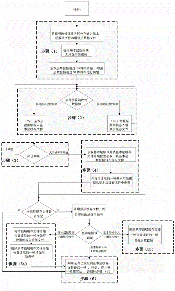 SVC-based real-time streaming media reconstruction algorithm under multi-path parallel transmission