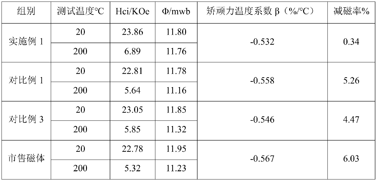 Preparation method of sintered NdFeB magnet with low carbon content