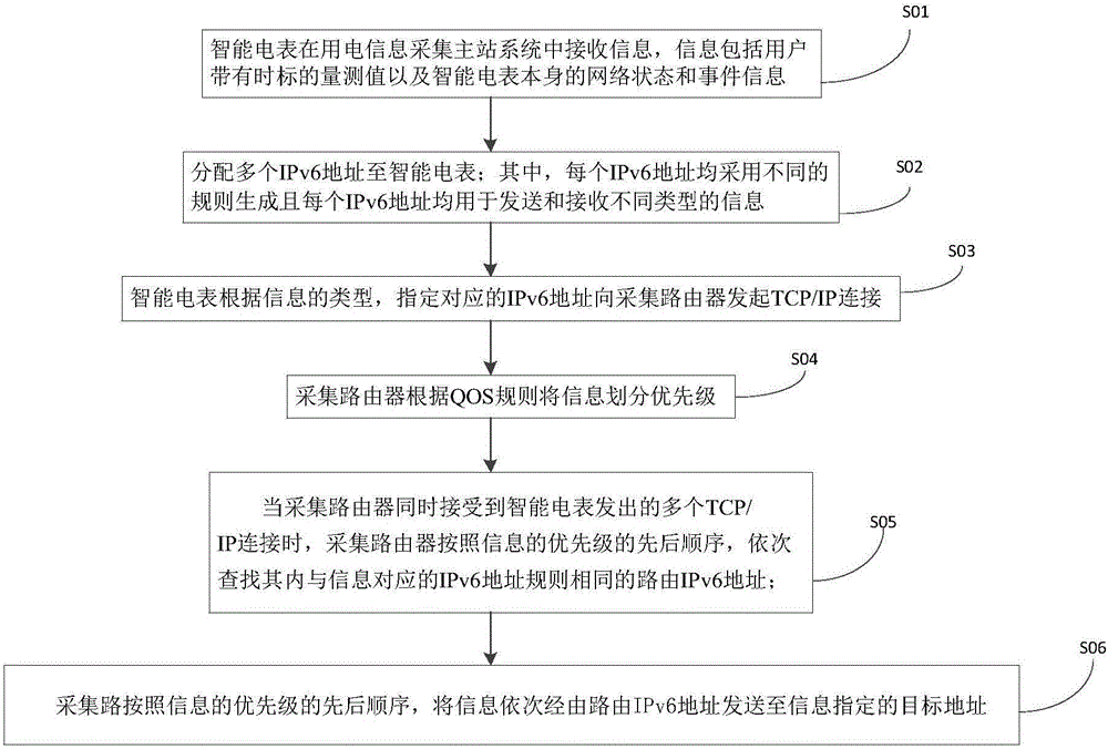 Intelligent electricity meter information sharing method, intelligent electricity meter and acquisition router