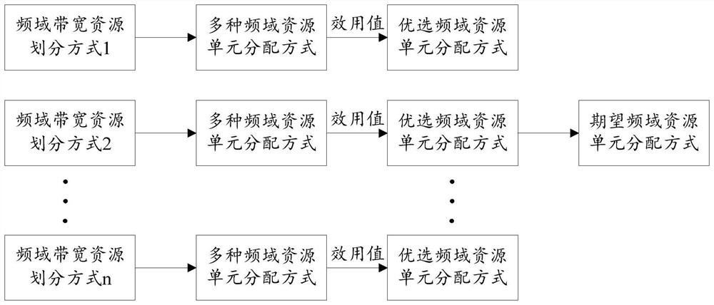 Frequency domain bandwidth resource allocation method and device