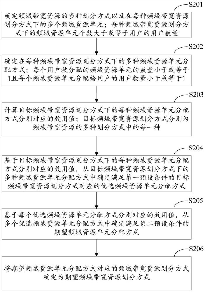 Frequency domain bandwidth resource allocation method and device